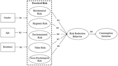 Perceived risk and risk reduction behaviors in fish and seafood consumption